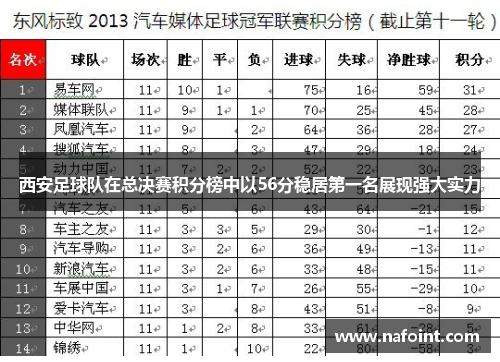 西安足球队在总决赛积分榜中以56分稳居第一名展现强大实力
